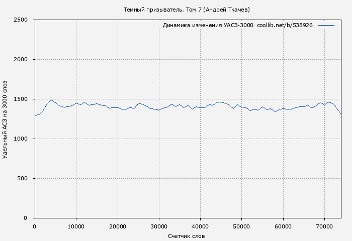 Удельный АСЗ-3000 книги № 538926: Темный призыватель. Том 7 (Андрей Ткачев)