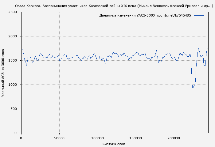 Удельный АСЗ-3000 книги № 545485: Осада Кавказа. Воспоминания участников Кавказской войны XIX века (Михаил Венюков)