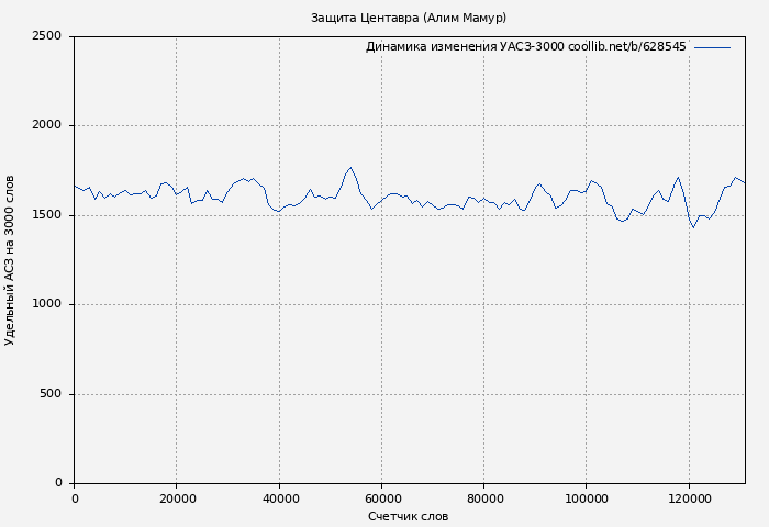 Удельный АСЗ-3000 книги № 628545: Защита Центавра (Алим Мамур)