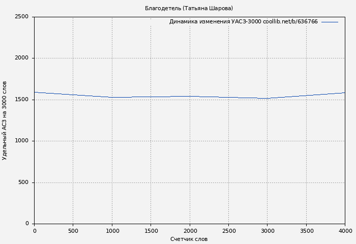 Удельный АСЗ-3000 книги № 636766: Благодетель (Татьяна Шарова)