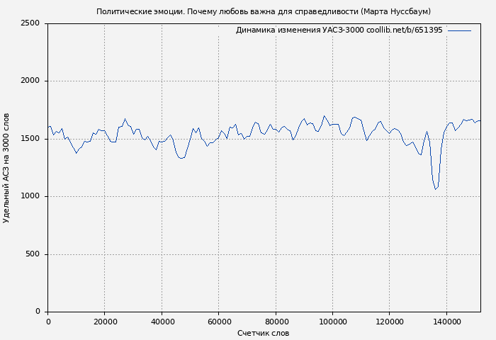 Удельный АСЗ-3000 книги № 651395: Политические эмоции. Почему любовь важна для справедливости (Марта Нуссбаум)