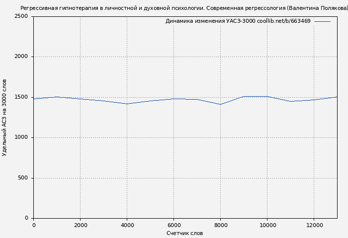 Удельный АСЗ-3000 книги № 663469: Регрессивная гипнотерапия в личностной и духовной психологии. Современная регрессология (Валентина Полякова)