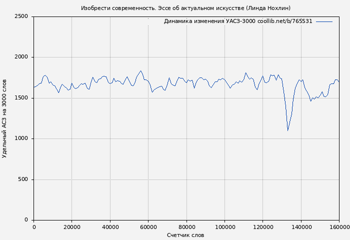 Удельный АСЗ-3000 книги № 765531: Изобрести современность. Эссе об актуальном искусстве (Линда Нохлин)