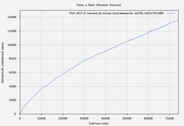 Рост АСЗ книги № 541688: Полк, к бою! (Михаил Хомуло)