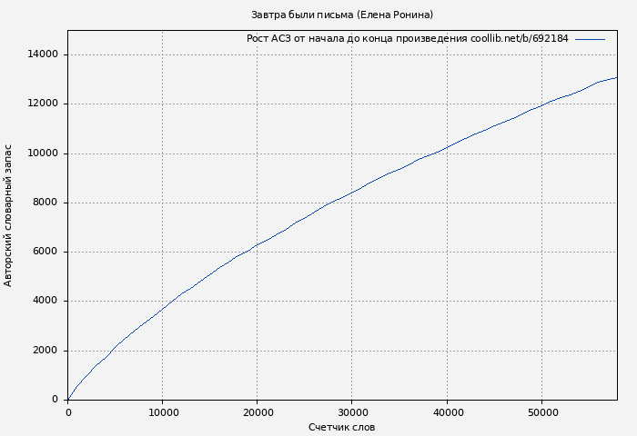 Рост АСЗ книги № 692184: Завтра были письма (Елена Ронина)