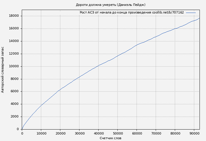 Рост АСЗ книги № 707162: Дороти должна умереть (Даниэль Пейдж)
