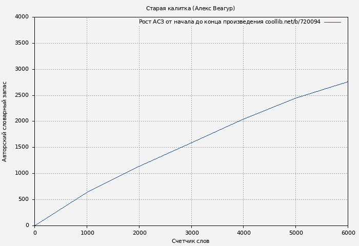 Рост АСЗ книги № 720094: Старая калитка (Алекс Веагур)
