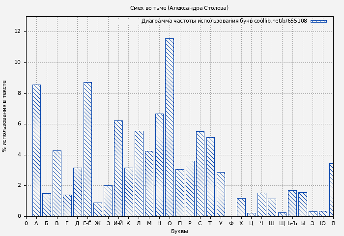 Диаграма использования букв книги № 655108: Смех во тьме (Александра Столова)