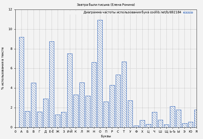 Диаграма использования букв книги № 692184: Завтра были письма (Елена Ронина)