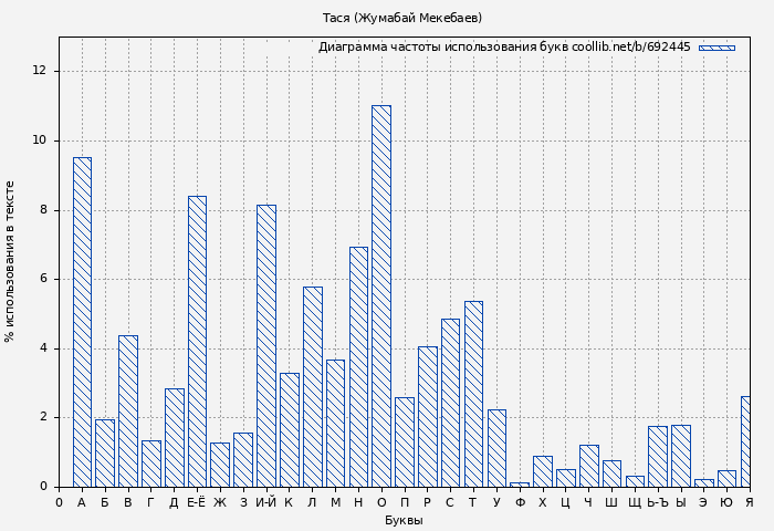 Диаграма использования букв книги № 692445: Тася (Жумабай Мекебаев)