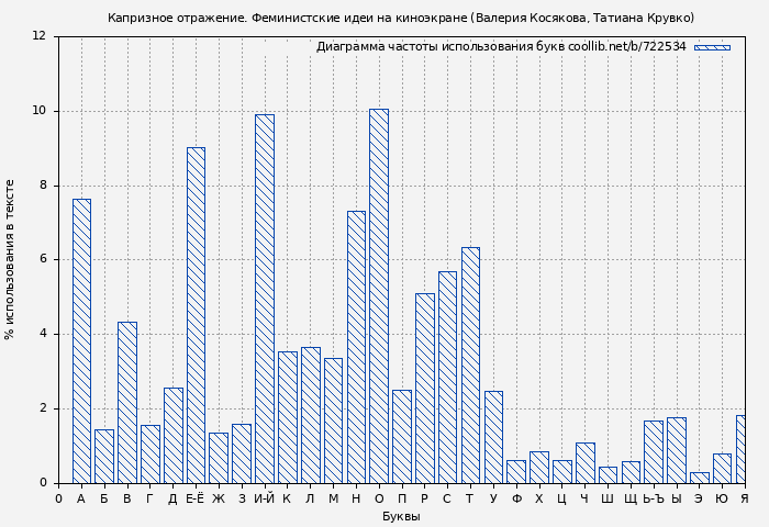 Диаграма использования букв книги № 722534: Капризное отражение. Феминистские идеи на киноэкране (Валерия Косякова)