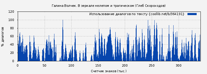 Использование диалогов по тексту книги № 364191: Галина Волчек. В зеркале нелепом и трагическом (Глеб Скороходов)