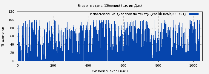 Использование диалогов по тексту книги № 381701: Вторая модель (Сборник) (Филип Дик)