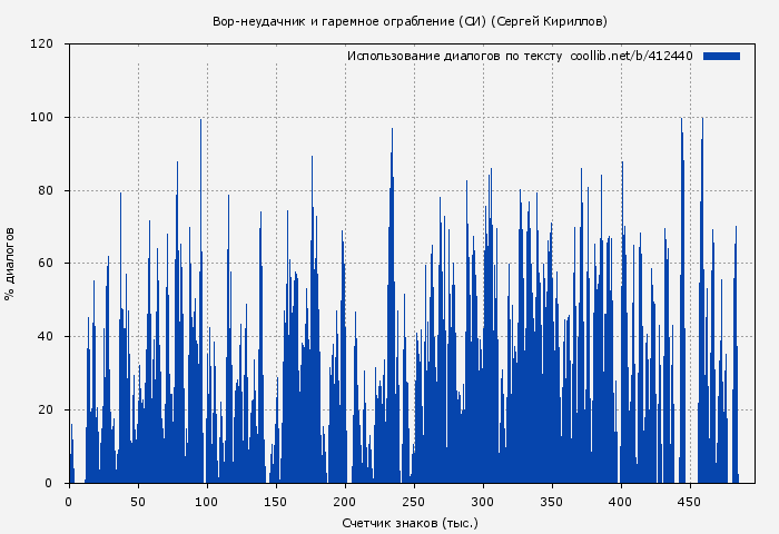 Использование диалогов по тексту книги № 412440: Вор-неудачник и гаремное ограбление (СИ) (Сергей Кириллов)