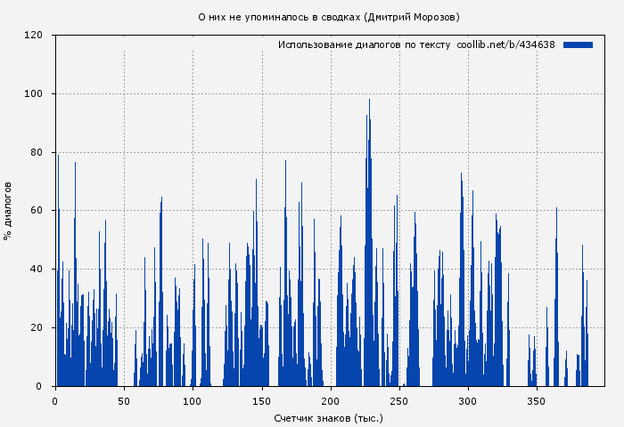 Использование диалогов по тексту книги № 434638: О них не упоминалось в сводках (Дмитрий Морозов)