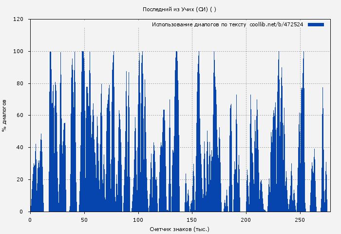 Использование диалогов по тексту книги № 472524: Последний из Учих (СИ) ( )