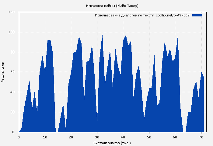Использование диалогов по тексту книги № 497009: Искусство войны (Майк Такер)