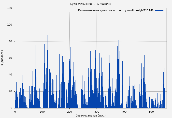 Использование диалогов по тексту книги № 711148: Буря эпохи Мин (Янь Лэйшэн)