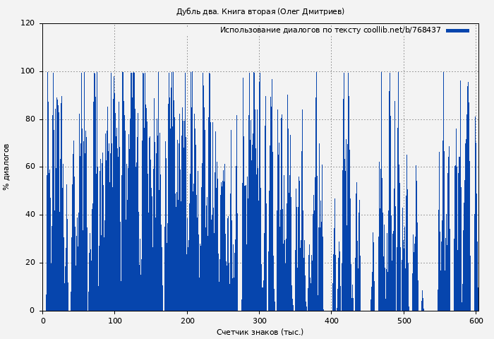 Использование диалогов по тексту книги № 768437: Дубль два. Книга вторая (Олег Дмитриев)