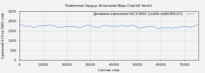 Удельный АСЗ-3000 книги № 358107: Пламенные Сердца. Испытание Веры (Сергей Чехин)