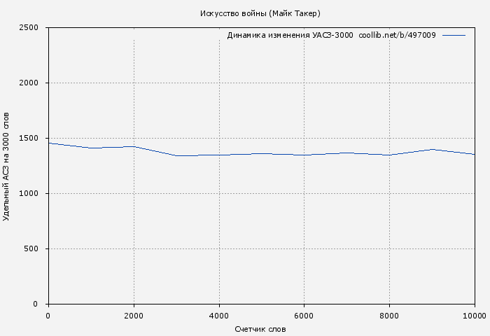 Удельный АСЗ-3000 книги № 497009: Искусство войны (Майк Такер)