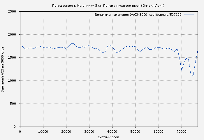 Удельный АСЗ-3000 книги № 507302: Путешествие к Источнику Эха. Почему писатели пьют (Оливия Лэнг)