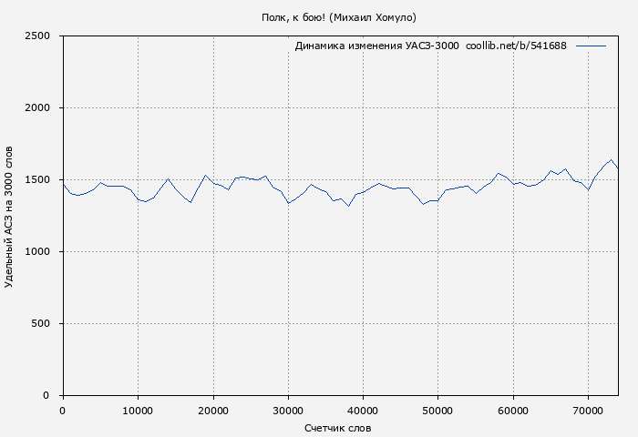 Удельный АСЗ-3000 книги № 541688: Полк, к бою! (Михаил Хомуло)