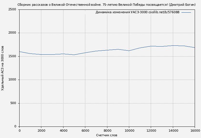 Удельный АСЗ-3000 книги № 576088: Сборник рассказов о Великой Отечественной войне. 75-летию Великой Победы посвящается! (Дмитрий Богин)