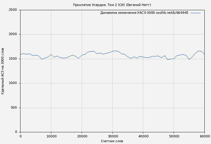 Удельный АСЗ-3000 книги № 664945: Проклятие Усердия. Том 2 (СИ) (Евгений Нетт)