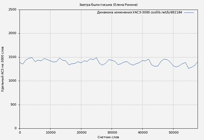 Удельный АСЗ-3000 книги № 692184: Завтра были письма (Елена Ронина)
