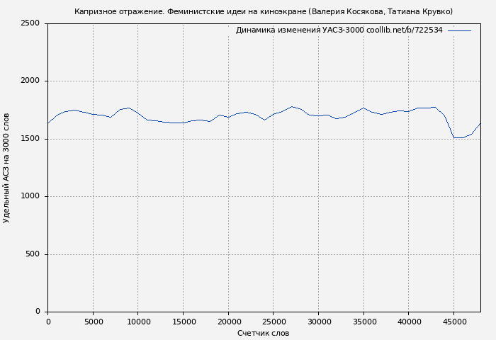 Удельный АСЗ-3000 книги № 722534: Капризное отражение. Феминистские идеи на киноэкране (Валерия Косякова)