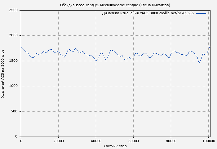 Удельный АСЗ-3000 книги № 789535: Обсидиановое сердце. Механическое сердце (Елена Михалёва)