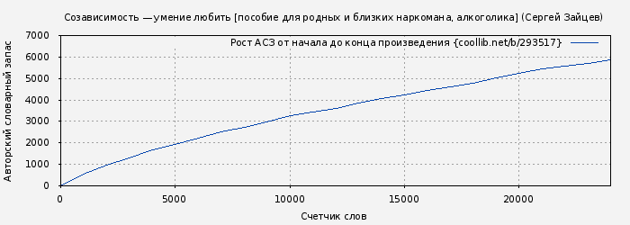 Рост АСЗ книги № 293517: Созависимость — умение любить [пособие для родных и близких наркомана, алкоголика] (Сергей Зайцев)