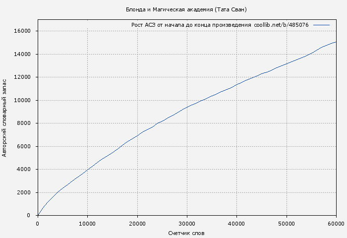 Рост АСЗ книги № 485076: Блонда и Магическая академия (Тата Сван)