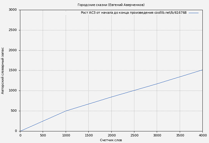 Рост АСЗ книги № 616768: Городские сказки (Евгений Аверченков)