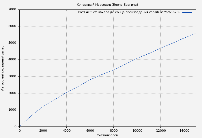 Рост АСЗ книги № 656735: Кучерявый Марсоход (Елена Брагина)