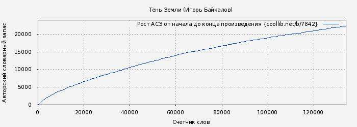 Рост АСЗ книги № 7842: Тень Земли (Игорь Байкалов)