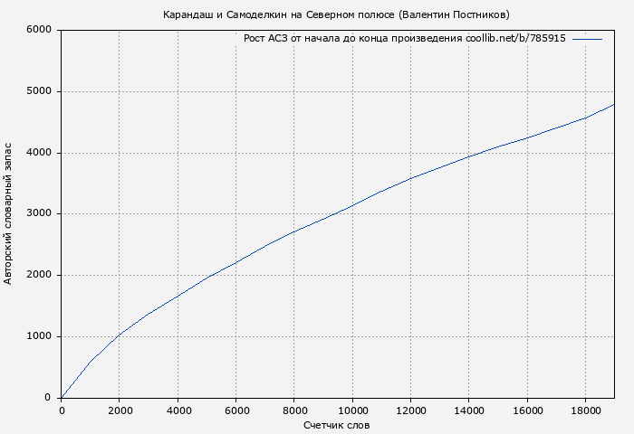 Рост АСЗ книги № 785915: Карандаш и Самоделкин на Северном полюсе (Валентин Постников)