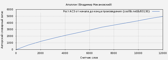 Рост АСЗ книги № 83130: Аполлон (Владимир Михановский)