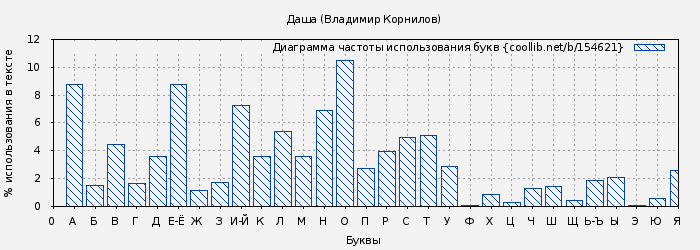 Диаграма использования букв книги № 154621: Даша (Владимир Корнилов)
