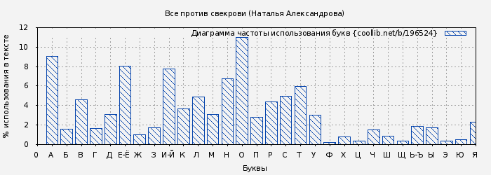 Диаграма использования букв книги № 196524: Все против свекрови (Наталья Александрова)