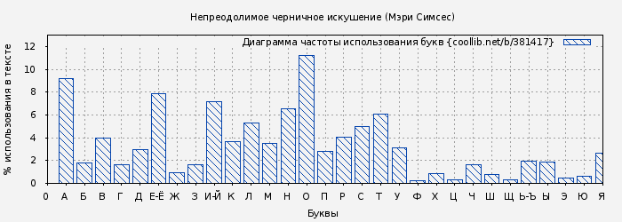 Диаграма использования букв книги № 381417: Непреодолимое черничное искушение (Мэри Симсес)