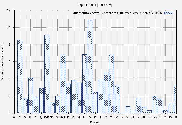 Диаграма использования букв книги № 410686: Черный (ЛП) (Т. Смит)