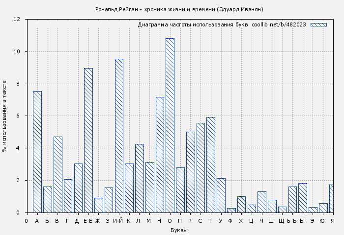 Диаграма использования букв книги № 482023: Рональд Рейган - хроника жизни и времени (Эдуард Иванян)