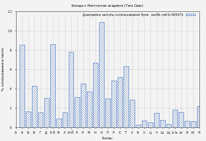 Диаграма использования букв книги № 485076: Блонда и Магическая академия (Тата Сван)