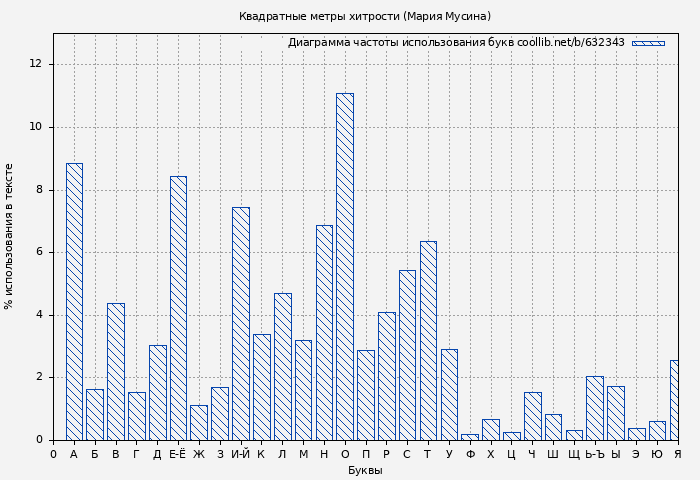 Диаграма использования букв книги № 632343: Квадратные метры хитрости (Мария Мусина)
