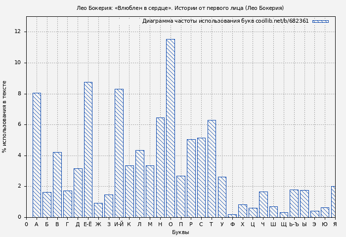 Диаграма использования букв книги № 682361: Лео Бокерия: «Влюблен в сердце». Истории от первого лица (Лео Бокерия)