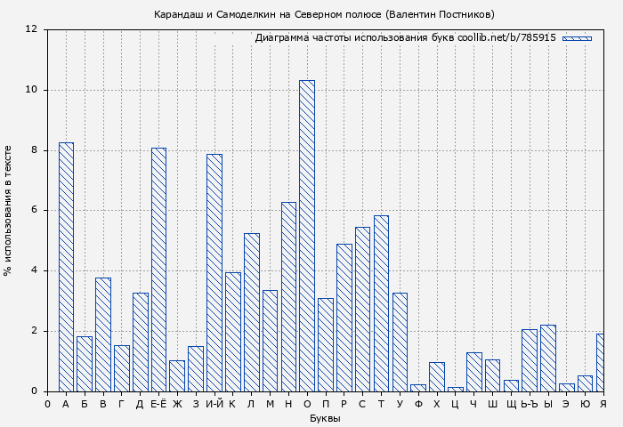 Диаграма использования букв книги № 785915: Карандаш и Самоделкин на Северном полюсе (Валентин Постников)