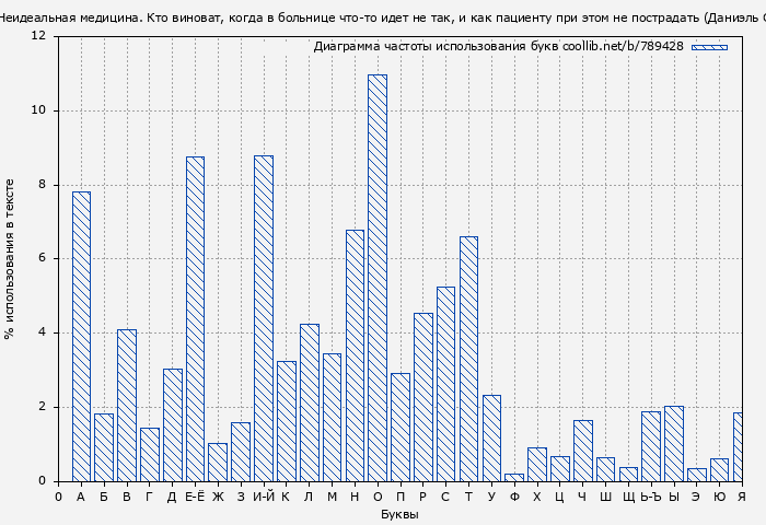 Диаграма использования букв книги № 789428: Неидеальная медицина. Кто виноват, когда в больнице что-то идет не так, и как пациенту при этом не пострадать (Даниэль Офри)