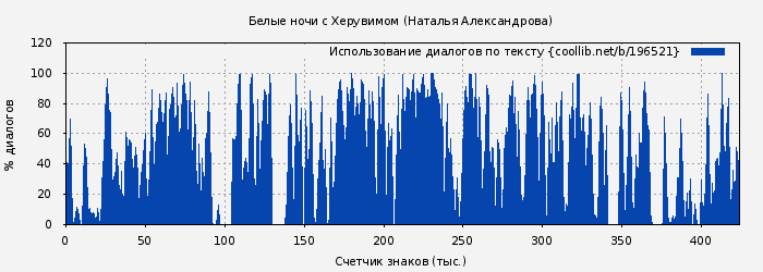 Использование диалогов по тексту книги № 196521: Белые ночи с Херувимом (Наталья Александрова)
